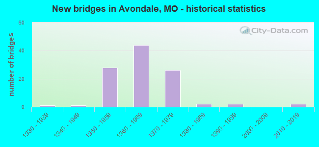 New bridges in Avondale, MO - historical statistics