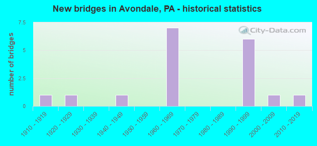 New bridges in Avondale, PA - historical statistics