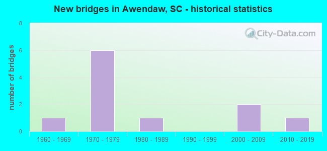New bridges in Awendaw, SC - historical statistics