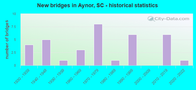 New bridges in Aynor, SC - historical statistics
