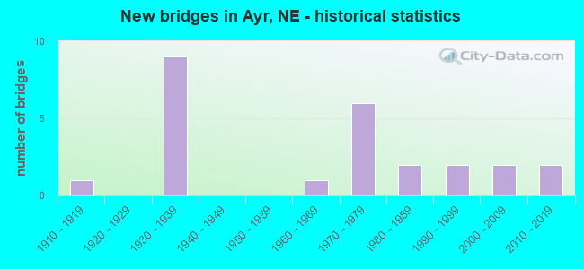 New bridges in Ayr, NE - historical statistics