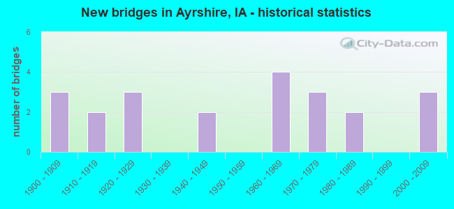 New bridges in Ayrshire, IA - historical statistics