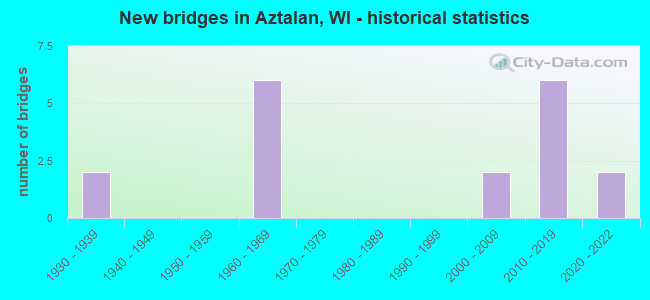New bridges in Aztalan, WI - historical statistics