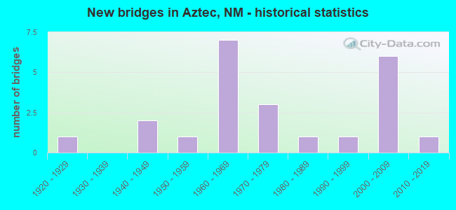 New bridges in Aztec, NM - historical statistics