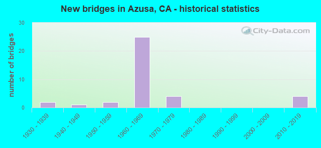 New bridges in Azusa, CA - historical statistics