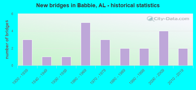 New bridges in Babbie, AL - historical statistics
