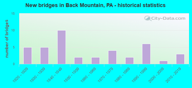 New bridges in Back Mountain, PA - historical statistics