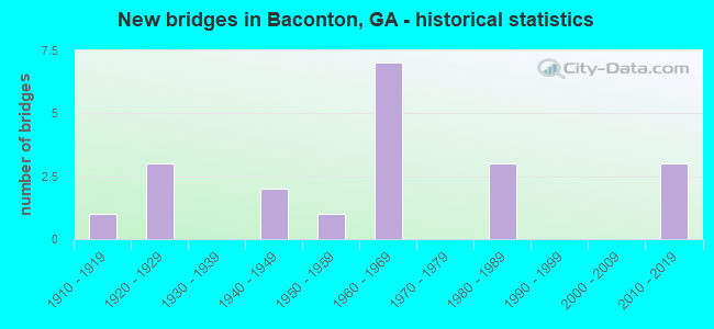 New bridges in Baconton, GA - historical statistics