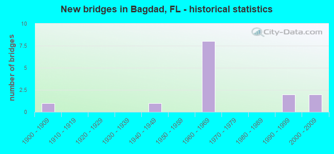 New bridges in Bagdad, FL - historical statistics