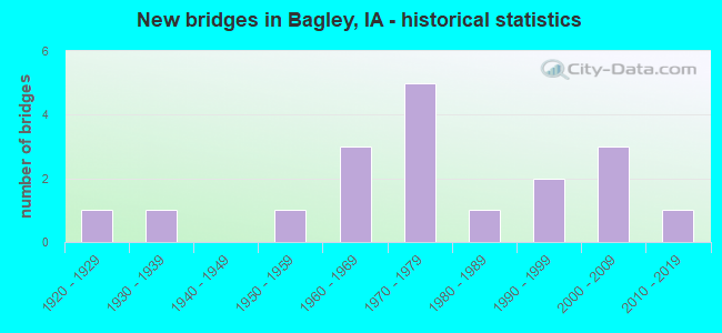 New bridges in Bagley, IA - historical statistics