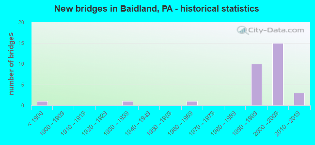 New bridges in Baidland, PA - historical statistics