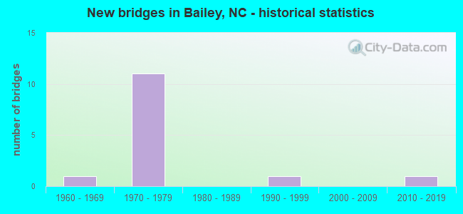 New bridges in Bailey, NC - historical statistics