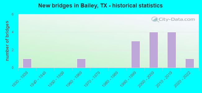 New bridges in Bailey, TX - historical statistics