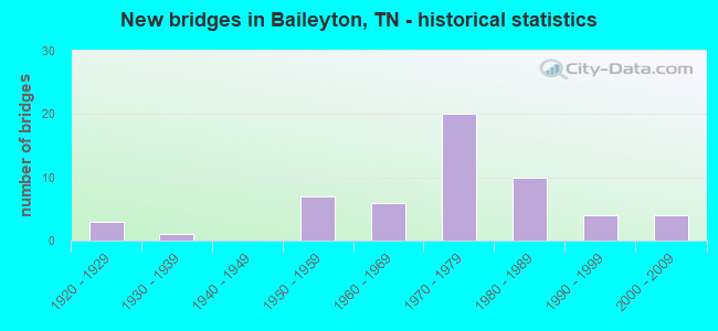 New bridges in Baileyton, TN - historical statistics