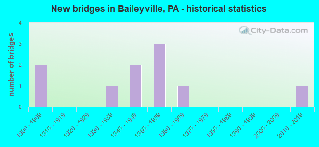 New bridges in Baileyville, PA - historical statistics