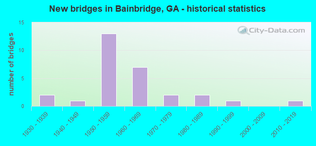 New bridges in Bainbridge, GA - historical statistics