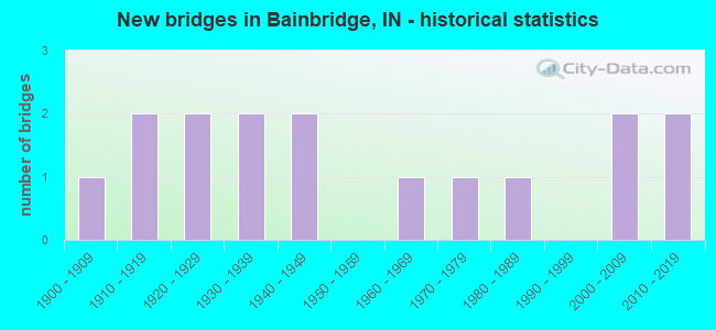 New bridges in Bainbridge, IN - historical statistics