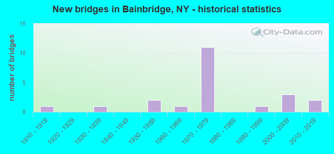 New bridges in Bainbridge, NY - historical statistics