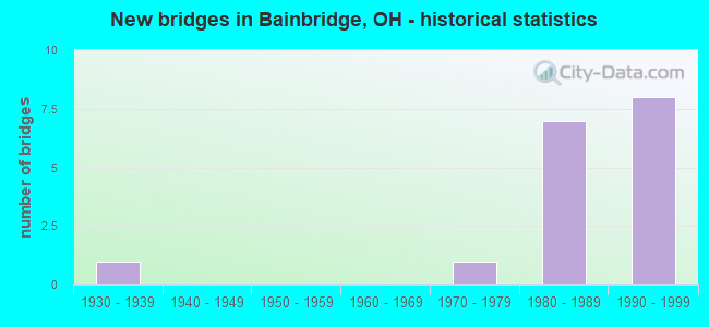 New bridges in Bainbridge, OH - historical statistics