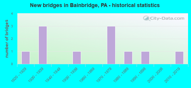 New bridges in Bainbridge, PA - historical statistics
