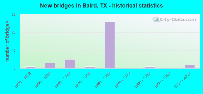 New bridges in Baird, TX - historical statistics