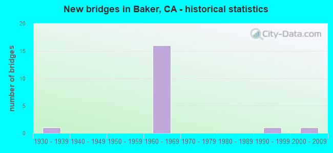 New bridges in Baker, CA - historical statistics