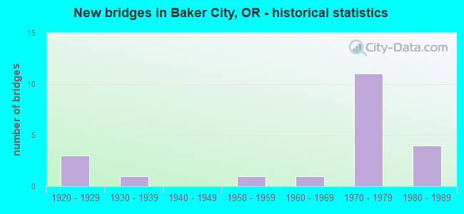 New bridges in Baker City, OR - historical statistics