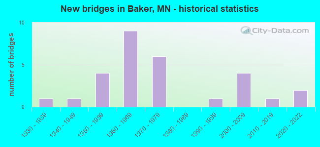 New bridges in Baker, MN - historical statistics