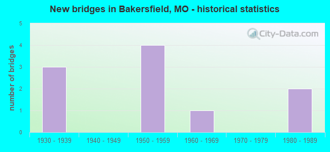 New bridges in Bakersfield, MO - historical statistics