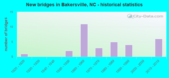 New bridges in Bakersville, NC - historical statistics