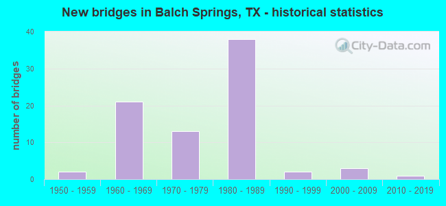 New bridges in Balch Springs, TX - historical statistics