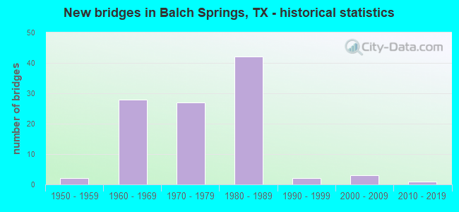 New bridges in Balch Springs, TX - historical statistics