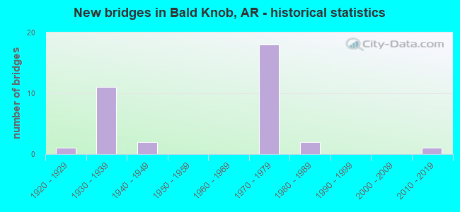 New bridges in Bald Knob, AR - historical statistics
