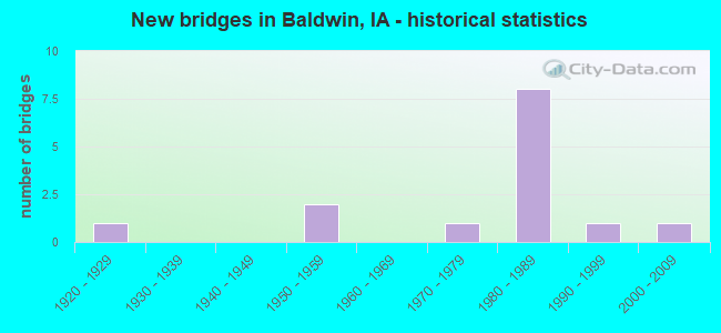 New bridges in Baldwin, IA - historical statistics