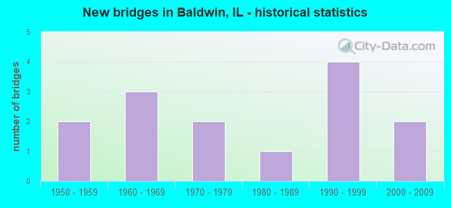New bridges in Baldwin, IL - historical statistics