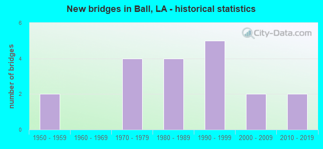 New bridges in Ball, LA - historical statistics