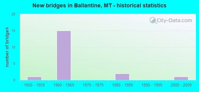 New bridges in Ballantine, MT - historical statistics