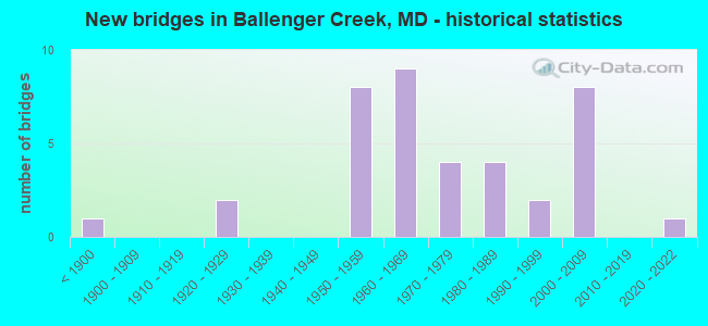 New bridges in Ballenger Creek, MD - historical statistics