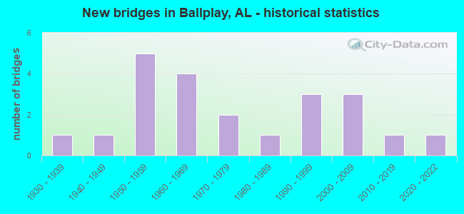 New bridges in Ballplay, AL - historical statistics