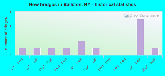 New bridges in Ballston, NY - historical statistics