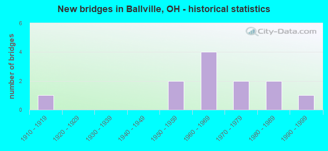 New bridges in Ballville, OH - historical statistics