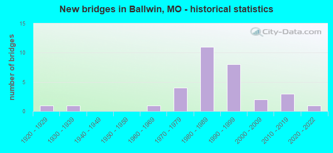 New bridges in Ballwin, MO - historical statistics