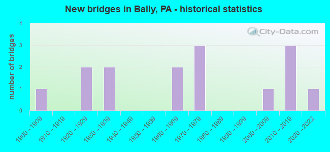New bridges in Bally, PA - historical statistics
