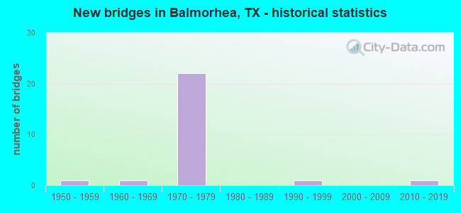 New bridges in Balmorhea, TX - historical statistics