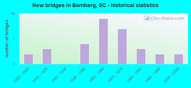 New bridges in Bamberg, SC - historical statistics