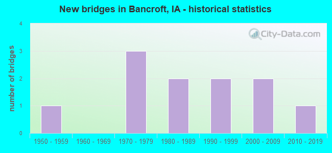 New bridges in Bancroft, IA - historical statistics
