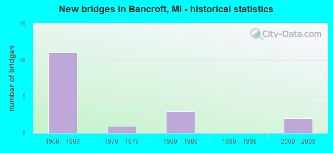 New bridges in Bancroft, MI - historical statistics