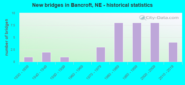 New bridges in Bancroft, NE - historical statistics