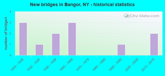 New bridges in Bangor, NY - historical statistics