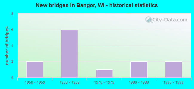 New bridges in Bangor, WI - historical statistics